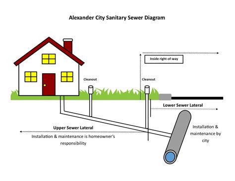 Sanitary Sewer Diagram | Alexander City Alabama