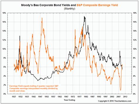 Comparing Historical Bond Yields to the S&P Composite Dividend and Earnings Yields; and Is ...