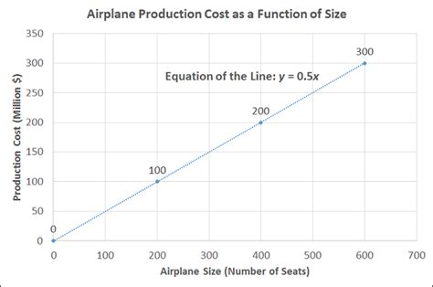 Directly Proportional | Meaning, Equation & Examples - Lesson | Study.com