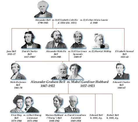 Alexander Graham Bell | Family Tree | Articles and Essays | Alexander ...