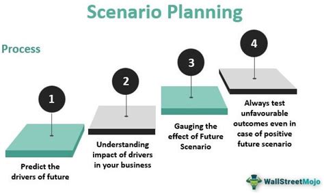 Scenario Planning - Definition, Process, Examples, Types