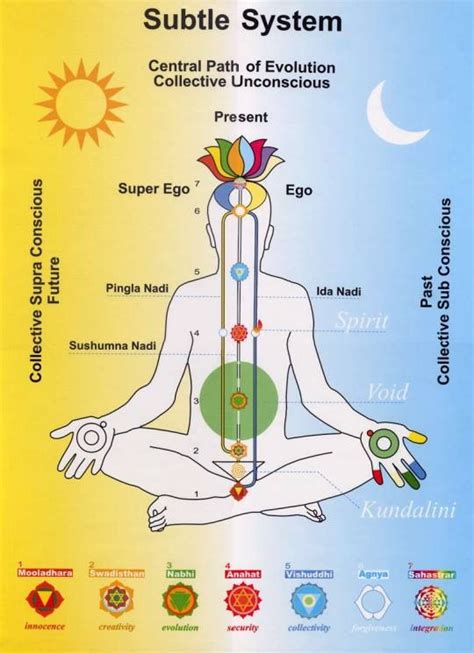 Subtle body of three energy channels (nadis) | Sahaja yoga, Meditation ...