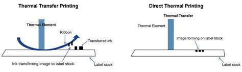 THERMAL TRANSFER VS DIRECT THERMAL PRINTING - OnlyPOS