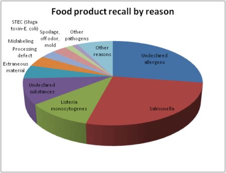 BioExpert Trends in Food Recall 2004-2013- USDA Report, April 2018 ⋆ BioExpert