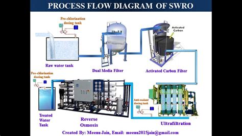 [DIAGRAM] Process Flow Diagram Ro Plant - MYDIAGRAM.ONLINE