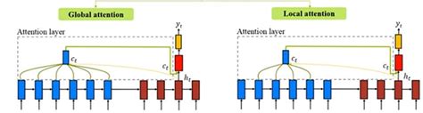 Attention mechanism in Deep Learning, Explained - KDnuggets