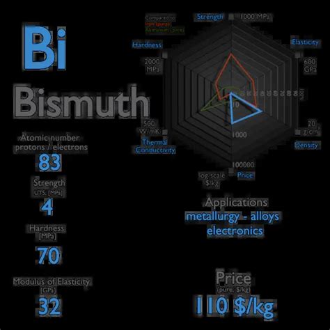 What is Bismuth - Properties of Bismuth Element - Symbol Bi | nuclear ...