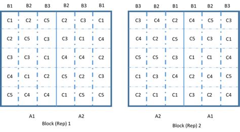 Split-split-plot and more experimental designs – Agricultural Statistics