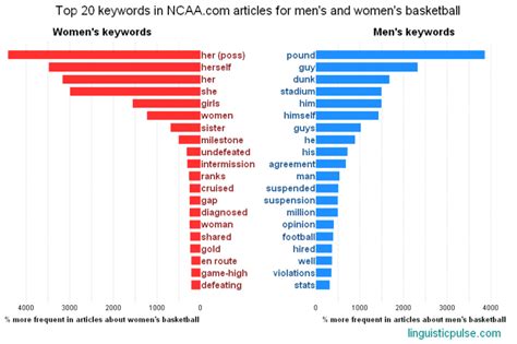 The Most Used Words in Men’s vs. Women’s Basketball Coverage | Mental Floss