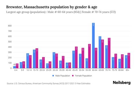 Brewster, Massachusetts Population - 2023 Stats & Trends | Neilsberg