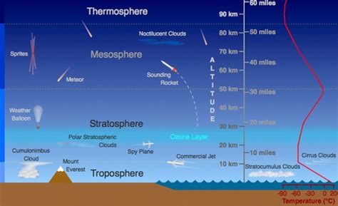 Atmospheric layers and pressure, Troposphere, Stratosphere, Mesosphere and Thermosphere ...