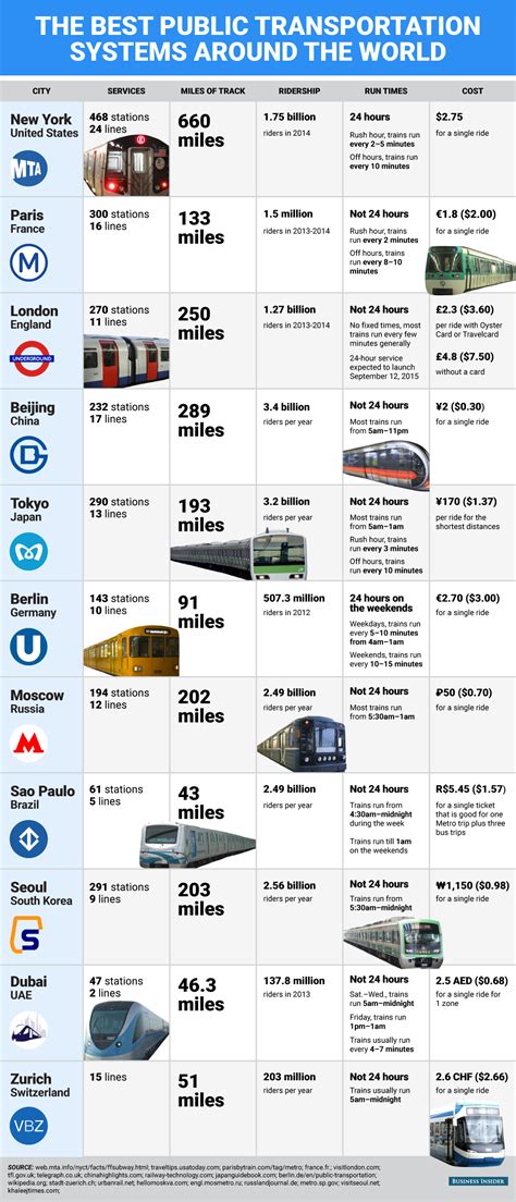 Best public transportation systems in the world - The Word of Ward