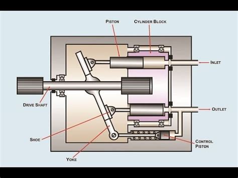 Types Of Hydraulic Pumps In Aircraft - Infoupdate.org