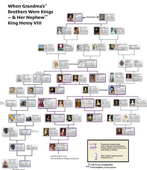 King George Iii Family Tree