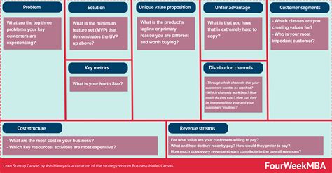 Why Lean Canvas Vs Business Model Canvas Business Model Canvas Lean - Riset