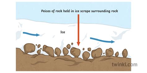 Abrasion Diagram