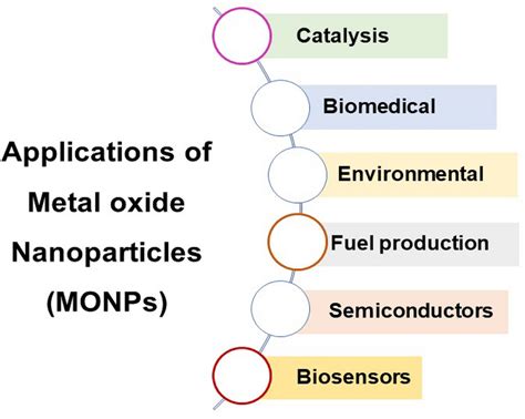 Various applications of metal oxide nanoparticles (MONPs) | Download ...