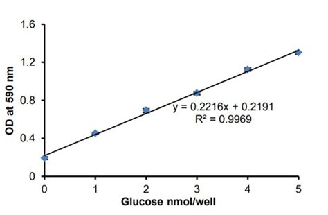 Glucose Colorimetric Assay Kit (ab282922) | Abcam