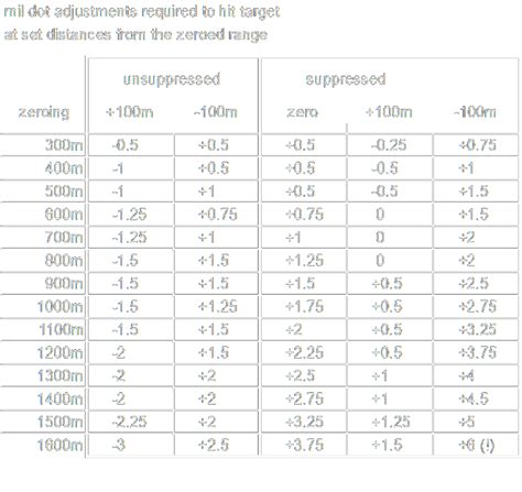 Mil Radian Chart