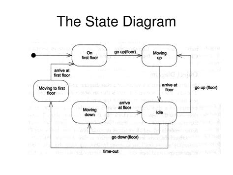 PPT - UML FUNDAMENTALS PowerPoint Presentation, free download - ID:4004574