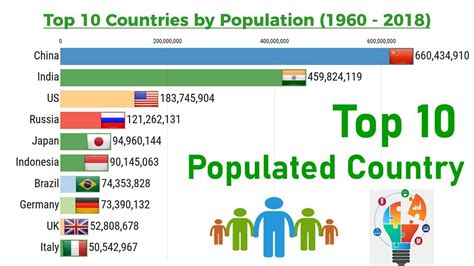 Top 10 Most Populated Countries In The World Ranked 1960 2019 Youtube ...