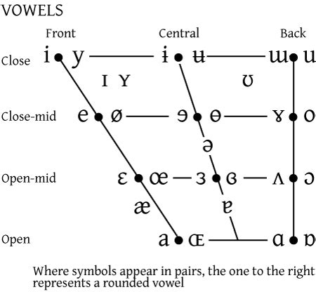 IPA Tutorial: Lesson 1 | Dialect Blog