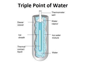 The Triple Point of Water - Co-existence of Solid Liquid and Gas