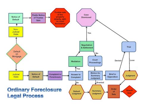 The Foreclosure Process - African - Real Estate Blog Post