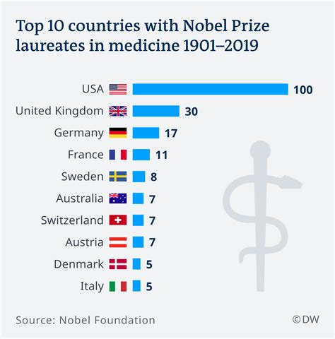 List of 222 Nobel Prize Winners in Medicine – 1901-2020 - InventGEN