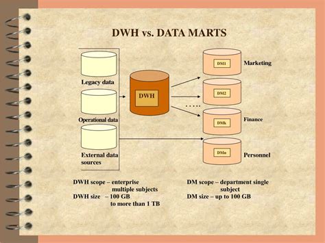 PPT - DWH vs OLTP: PowerPoint Presentation, free download - ID:3418860