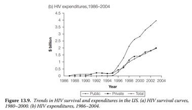 (Solved) - HIV survival and the introduction of HAART. In a journal article,... (1 Answer ...