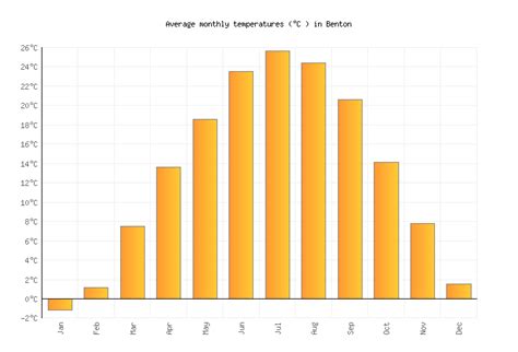 Benton Weather averages & monthly Temperatures | United States | Weather-2-Visit