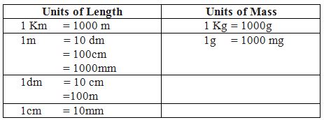 Length And Mass - Conversion Of Units | Byju's