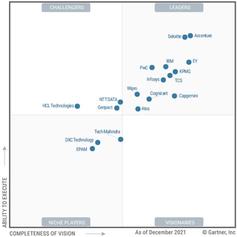 Gartner Magic Quadrant for Data and Analytics Service Providers 2022 ...