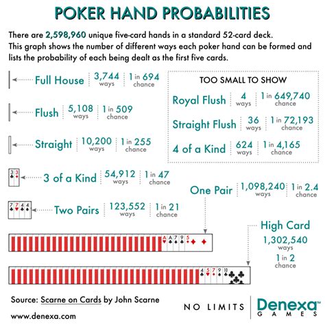 Poker hand probabilities | Denexa Games