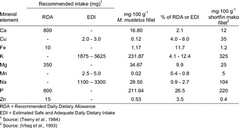 RDA and EDI of essential minerals and that supplied by a 100 g serving ...