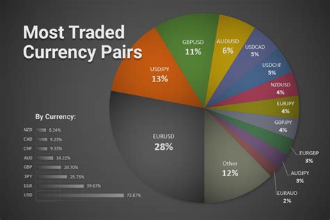 Most Traded Currency Pairs by Volume in 2025 - A Pie Chart | FXSSI ...