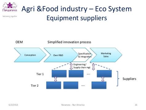 More innovation in agri & food by collaborating in a new ecosystem