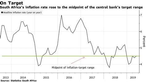 South Africa's May Inflation Rate Hits Target-Range Midpoint - Bloomberg