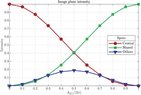 Blazed grating diffraction efficiency with one electron mirror, as a ...