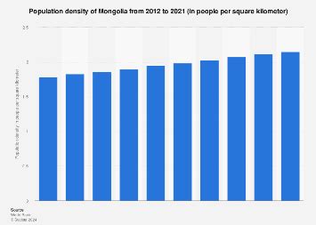 Mongolia: population density 2021 | Statista