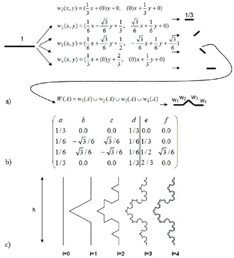 The IFS (a), the affine transformation matrix (b) and the first four ...