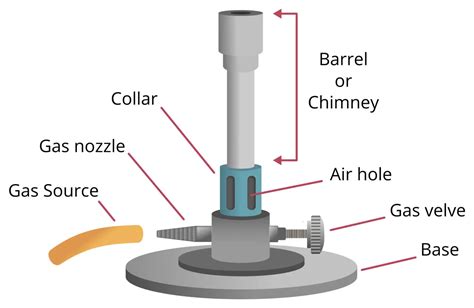 The Ultimate Guide to Understanding the Parts of a Bunsen Burner ...