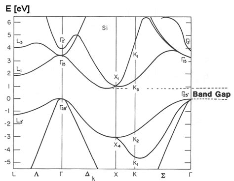 2.1.5 Band Structures and Standard Representations