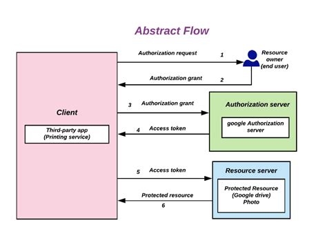 Get started with OpenID Connect and Keycloak – /techblog