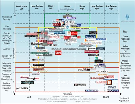 Visual : News and media bias chart 4.0 - Infographic.tv - Number one infographics & data Data ...