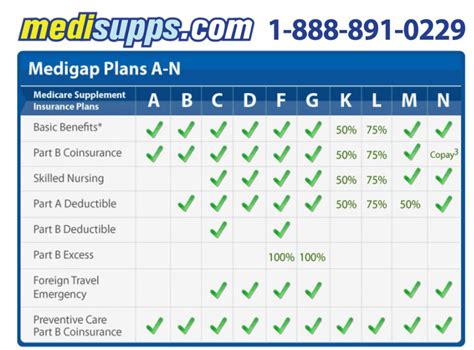 Medigap Plans Chart - The Best Medicare Supplement Plans for 2021