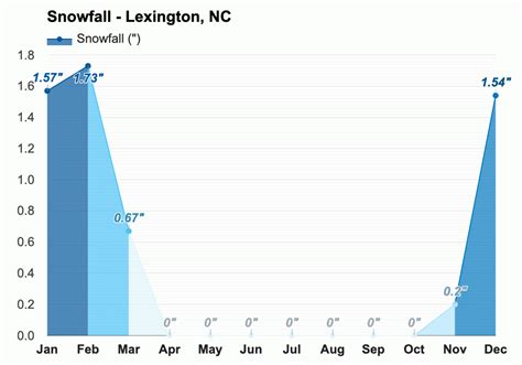 Yearly & Monthly weather - Lexington, NC