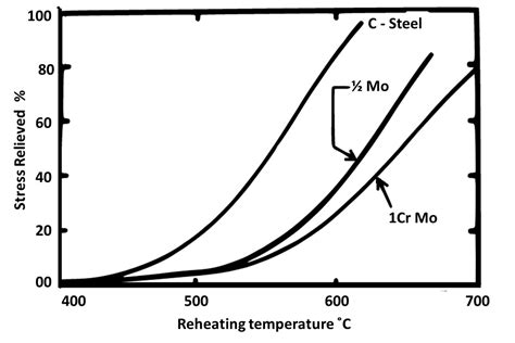 Post Weld Heat Treatment PWHT: Why PWHT?, benefits of PWHT, Temperature ...