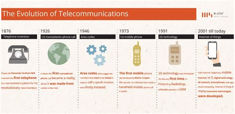 History Of Telecommunication - bertruna